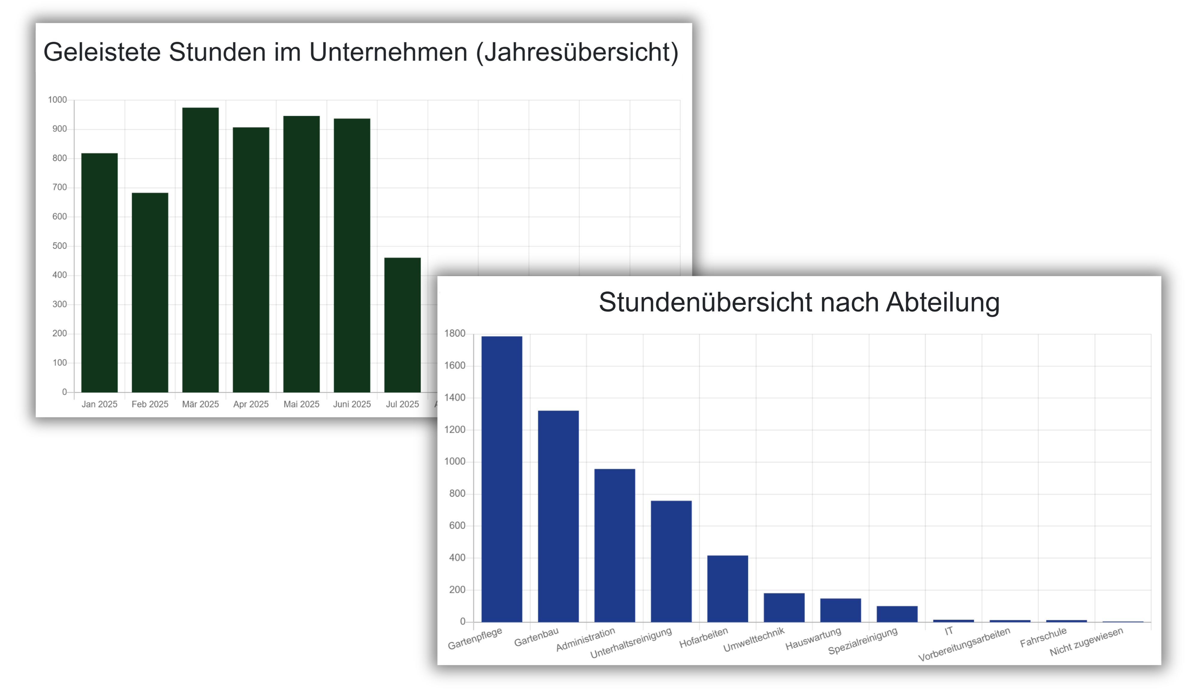 Betriebsüberblick